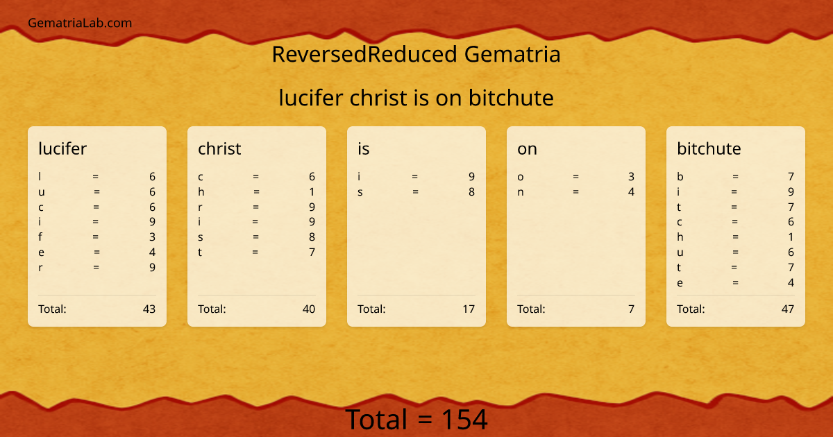 lucifer christ is on bitchute in reversedReduced Gematria